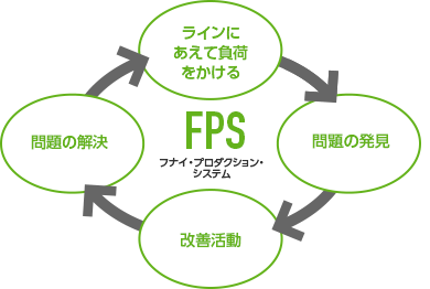 図：FPS