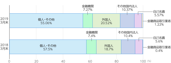 図：株式所有者別状況